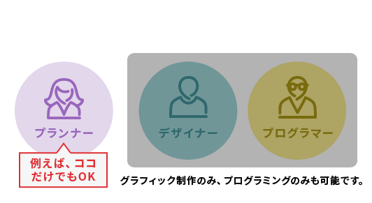 例えば、ココだけでもOK グラフィック制作のみ、プログラミングのみも可能です。