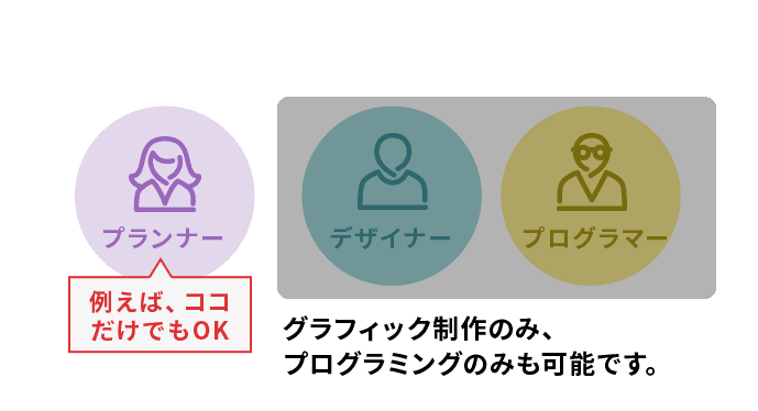 例えば、ココだけでもOK グラフィック制作のみ、プログラミングのみも可能です。